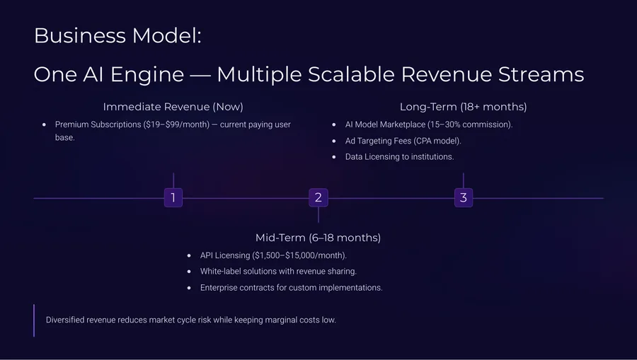 Deep3 Labs business model slide with multiple revenue streams