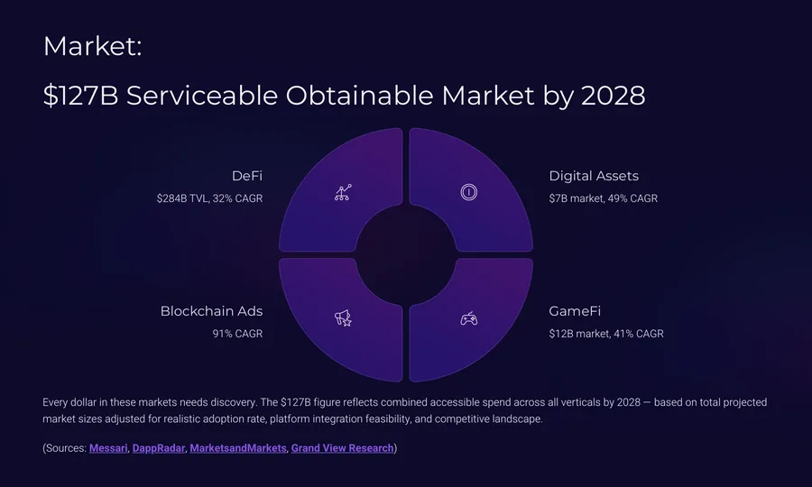Deep3 Labs market sizing slide for Web3 discovery verticals