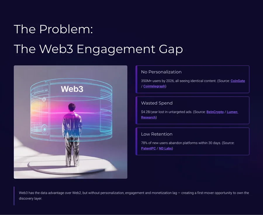Deep3 Labs slide describing the Web3 engagement gap