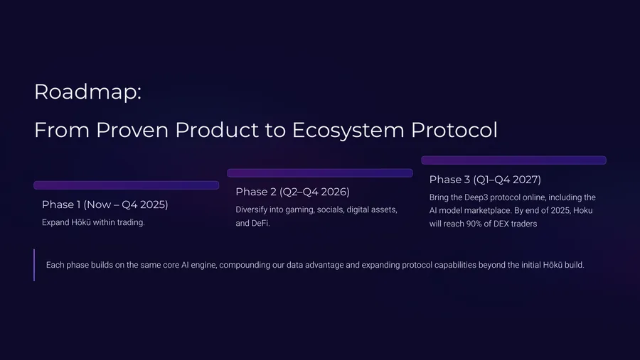 Deep3 Labs roadmap slide from product to ecosystem protocol