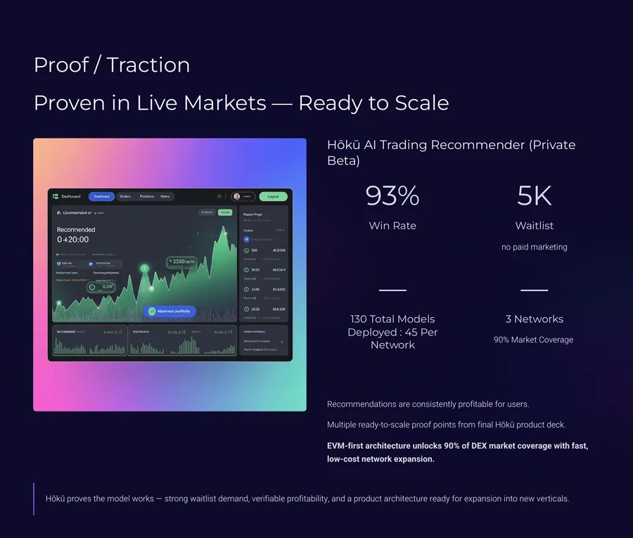 Deep3 Labs slide showing proof and traction for the HMkk AI trading recommender